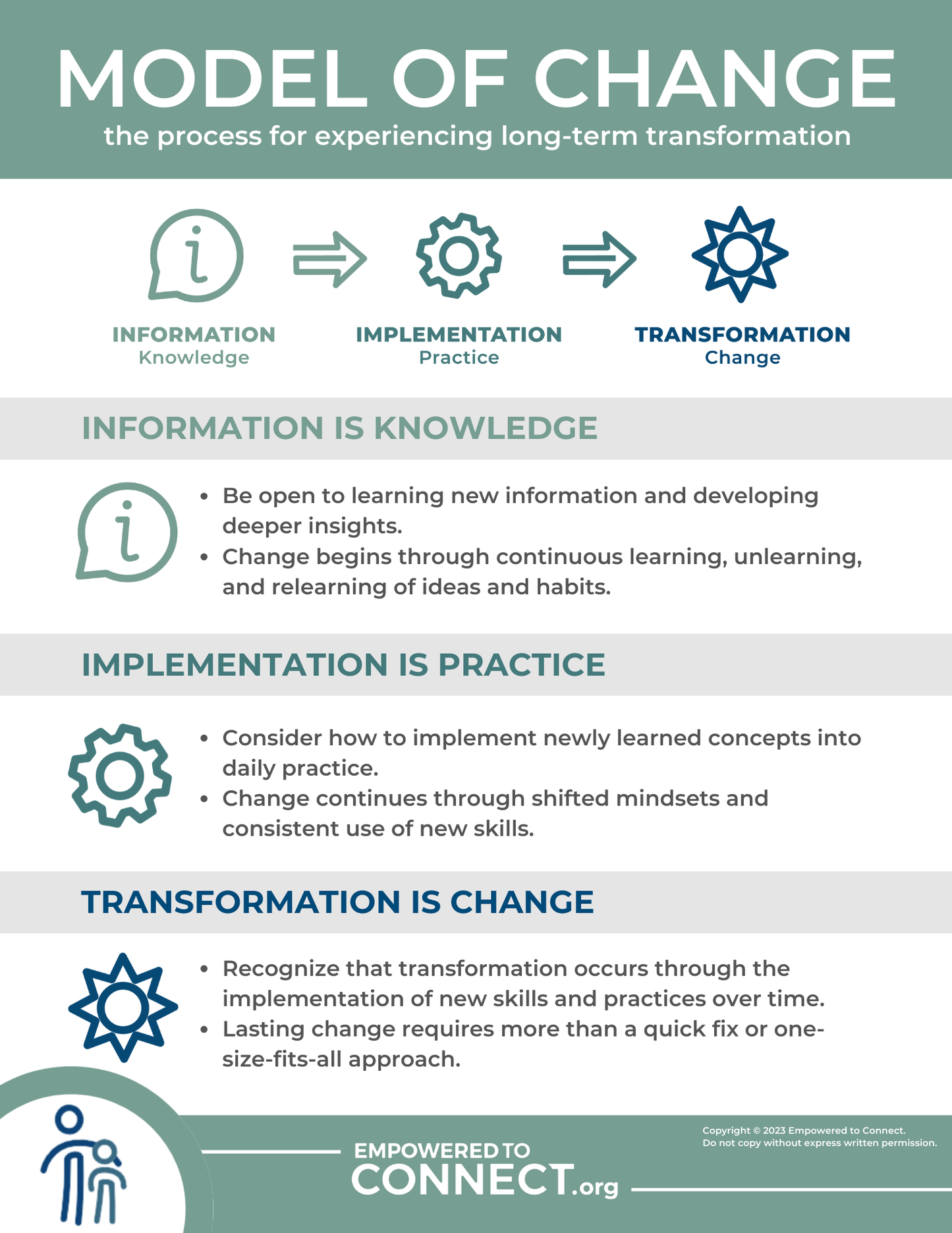Model of Change | Digital Resource