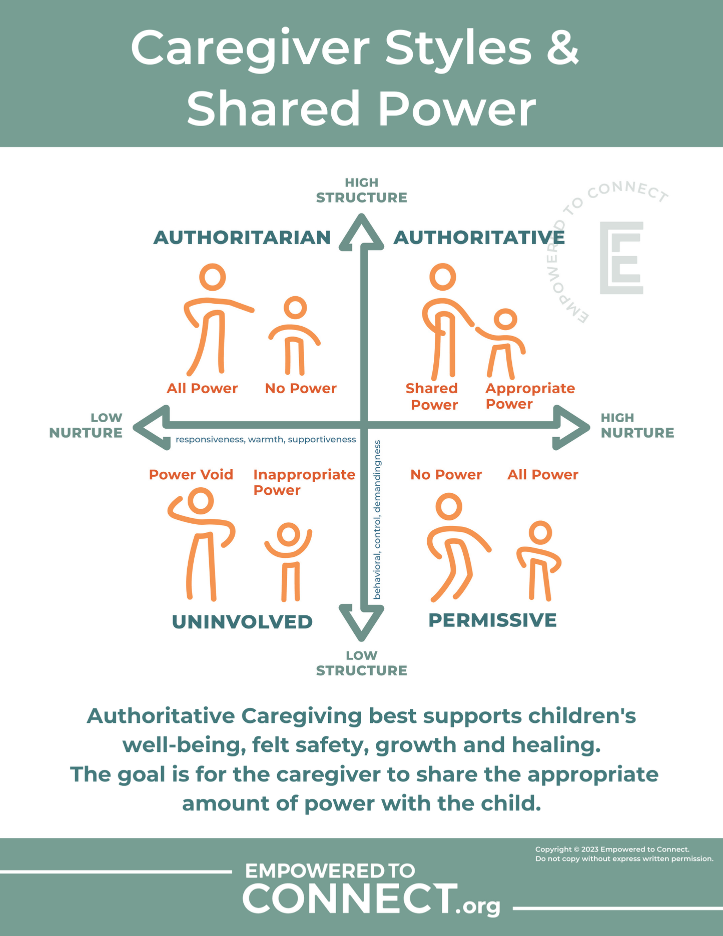 Caregiver Styles & Shared Power | Digital Resource